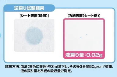 液戻り試験結果について