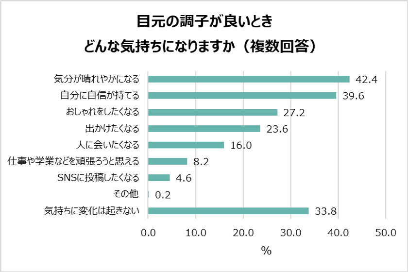20~40代女性の“目元”の重要度が明らかに!
目元の調子で気持ちが変わる女性は約7割!
女性たちが初対面で見ているポイント1位「目元」2位「表情」。
20代の約5人に1人がカラコンを使用。
目元に悩みがある人は6割以上!「目・黒目を大きくしたい」