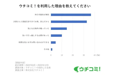 ウチコミ！を利用した理由を教えてください