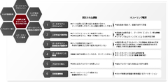 内製化支援オファリングのメニュー内容