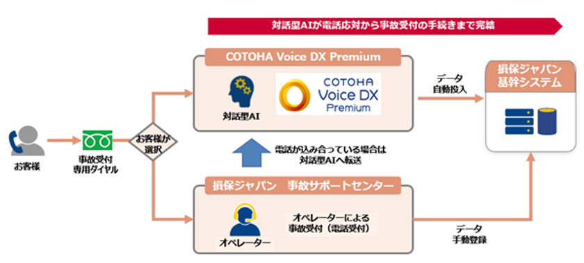 【世界最大級・日本初】損保ジャパン、コールセンターにNTT Comの対話型AIを導入
世界最大級の受電体制を実現