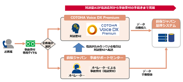 【世界最大級・日本初】損保ジャパン、コールセンターにNTT Comの対話型AIを導入
世界最大級の受電体制を実現- Net24ニュース