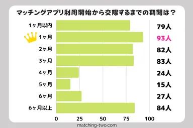 マッチングアプリ利用開始から交際するまでの期間は？