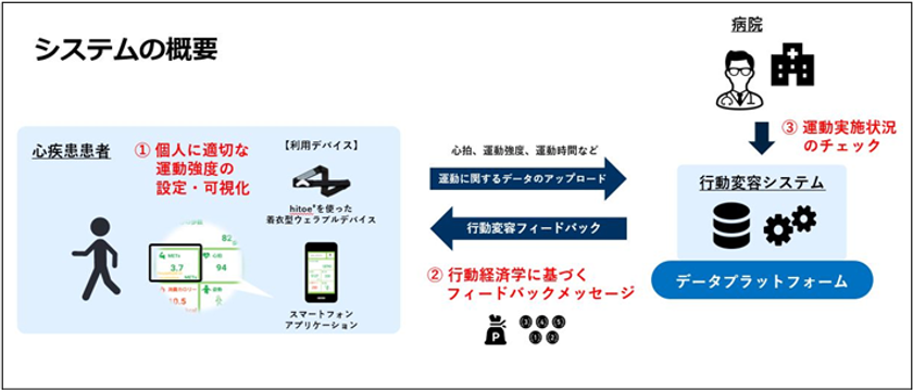 心疾患患者の運動習慣の獲得を支援
新たに開発した運動サポートツールによる共同研究を開始