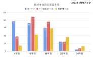 結婚年数別の寝室事情