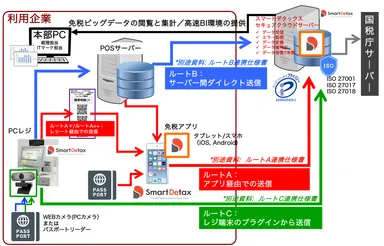 様々なPOSレジ連携方法