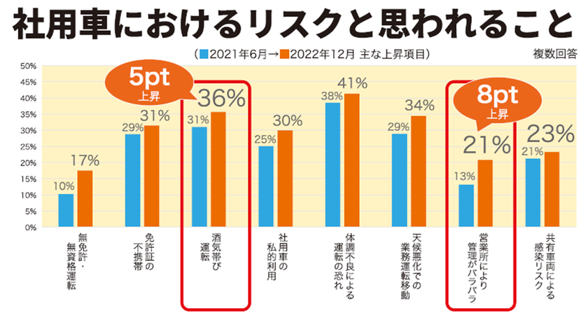 「社用車における管理運用に関する調査」を実施
約4割が「酒気帯び運転」をリスクと回答