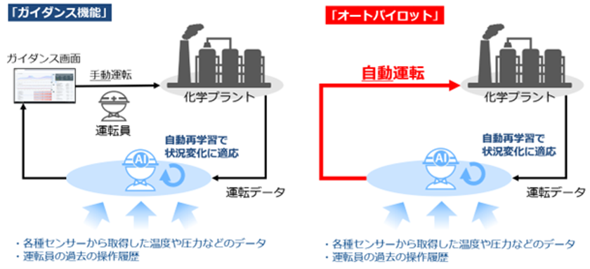 日本初、運転員の操作を学習したAIによりプラントの自動運転を実現する
「オートパイロット」を提供開始