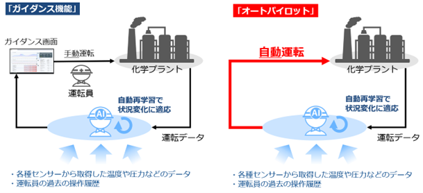 日本初、運転員の操作を学習したAIによりプラントの自動運転を実現する
「オートパイロット」を提供開始- Net24ニュース