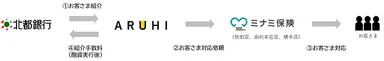 【ご参考】北都銀行との住宅ローン紹介業務に関するイメージ
