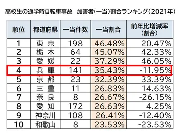 都道府県別高校生の通学時自転車事故の加害者(一当)割合ランキング(2021年)