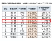 都道府県別高校生の通学時自転車事故の加害者(一当)割合ランキング(2021年)