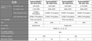 GRAID SupremeRAID(TM)のラインナップ