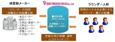 『ラウンダー人材バンク』サービスイメージ