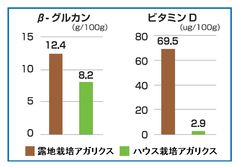アガリクスの栽培方法による違い