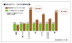 アガリクスの産地の比較
