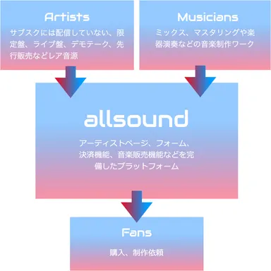allsoundとは