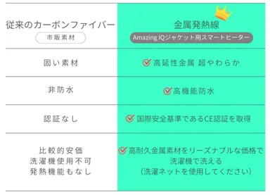 極細・軽量の「金属発熱線」を使用
