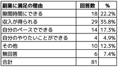 副業に満足の理由