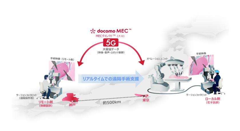東京-神戸間（約500km）で商用の5G SAを活用し
遠隔地からロボット手術を支援する実証実験に成功