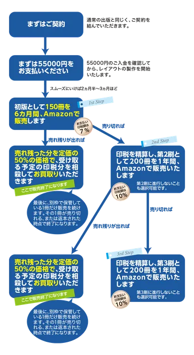 こんな風に進行します