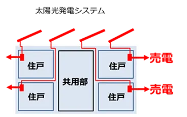 太陽光発電を各住戸専用とすることで、入居者がメリットを実感