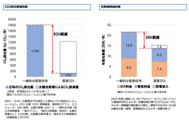 光熱費・CO2の削減例グラフ