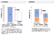 光熱費・CO2の削減例グラフ