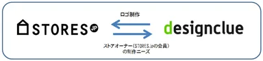 『STORES.jp』と『designclue』との業務提携について