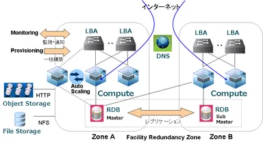 Bizホスティング Cloudnを利用したシステム構成イメージ