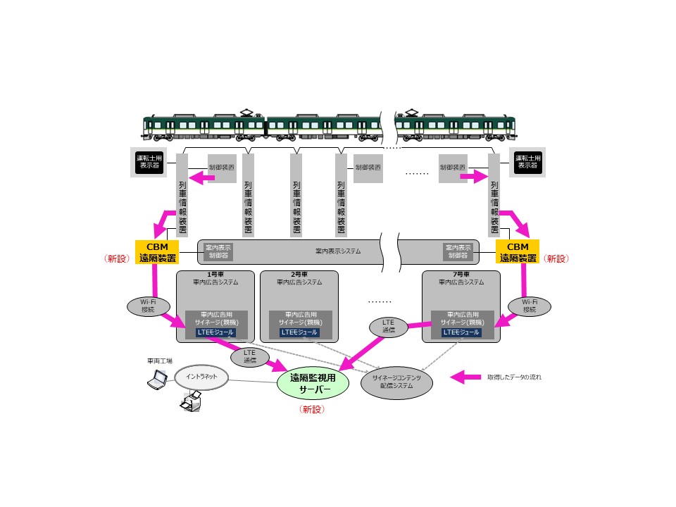 将来の状態基準保全（CBM）に向けた
車両状態監視システムの試験を開始- Net24ニュース