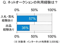 ネットオークションの利用経験