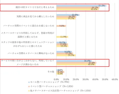 図7b. サービス分類別バーチャルショップを利用したいと思わない理由(利用未経験者)