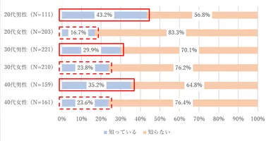 図4a. 性別・年代別バーチャルショップの認知有無