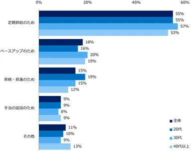【図5】2022年に給与が「上がった」と回答した方に伺います。給与（基本給＋一律の手当）が上がった理由を教えてください。※ベースアップとは、定期昇給とは別の、全社員を対象とした基本給の引き上げを意味します。（複数回答可）
