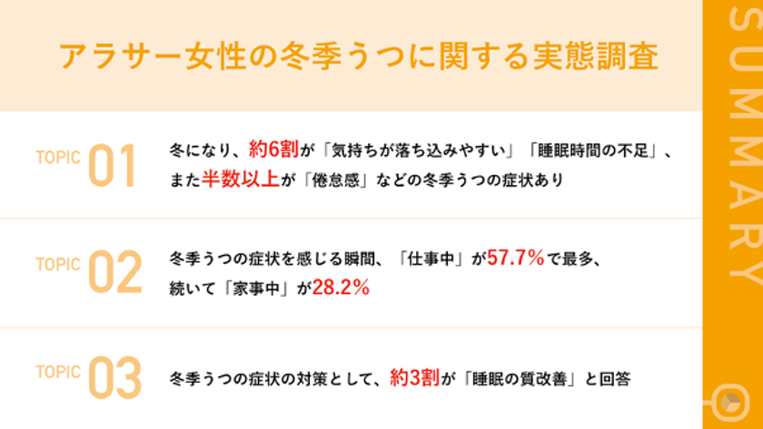 【冬の日照時間・量が要因？】
冬になり「睡眠不足」、「気分の落ち込み」など
約6割のアラサー女性が「冬季うつに近い症状」を実感