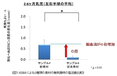 図1　NIRSによる2種類の素材の触刺激時の脳活動比較