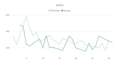 【WTI原油(WTOIL)のボラティリティ推移(対象月：2022年12月・2023年1月)】