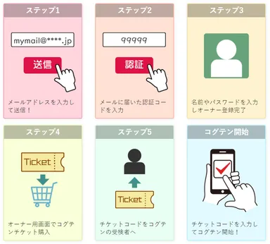 認知特性アセスメントの流れ