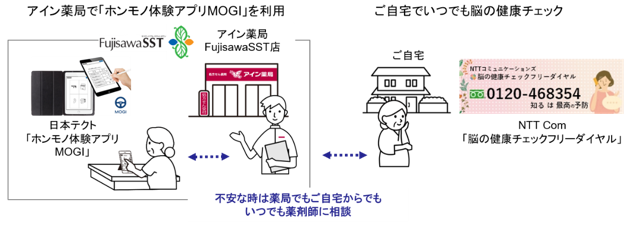 薬局で脳の健康状態のチェック・相談を行う実証実験を開始- Net24ニュース