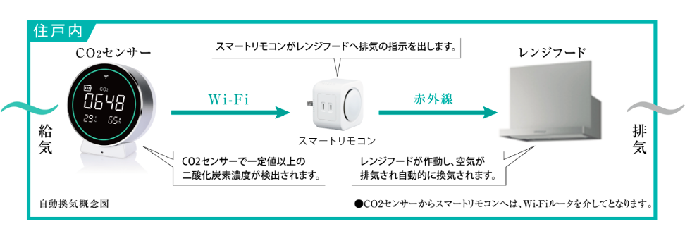 感染リスクにより自動で換気 CO2感知自動換気システム 壁スイッチに後付け CO2BOT 自動でON/OFF 高性能NDIRセンサー採用 感