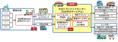 「北谷観光MaaSプロジェクト」の機能構成モデル
