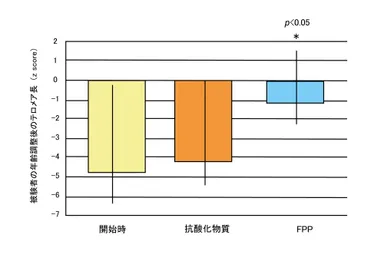 (図2)試験開始後2年目におけるテロメア伸長の変化(60-74歳被験者)