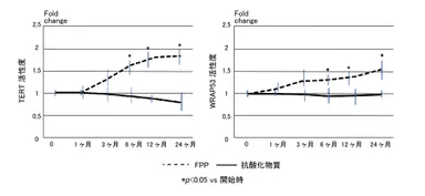 (図3)2年間におけるテロメラーゼ活性関連遺伝子の変化