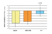 (図2)試験開始後2年目におけるテロメア伸長の変化(60-74歳被験者)