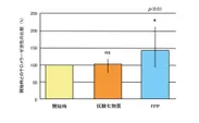 (図4)試験開始後2年目における被験者のテロメラーゼ活性