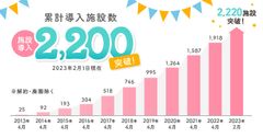 累計導入施設数推移