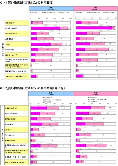 買い物店舗(方法)ごとの利用頻度・金額
