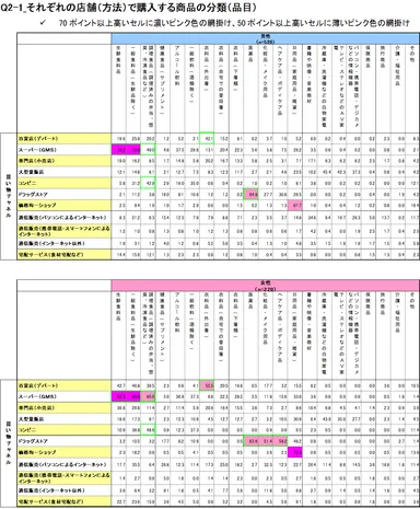 それぞれの店舗(方法)で購入する商品の分類