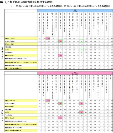 それぞれの店舗(方法)を利用する理由